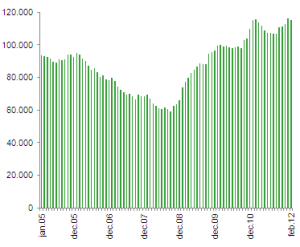 Gibanje registrirane brezposelnosti, 2005-2012